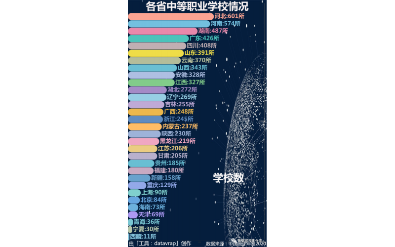 中國各省中等職業學校情況數據統計